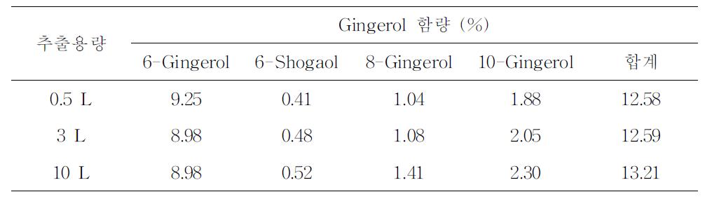 초임계 추출 vessel용량별 생강 추출물의 gingerol함량 변화