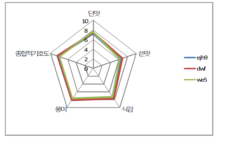 3차 기호도 관능평가 결과