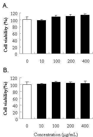 Cytotoxicity ofcrude EtOH extract(A)and SFE marc extract(B)ofA. polygamaMax.onIgE-sensitizedRBL-2H3cells