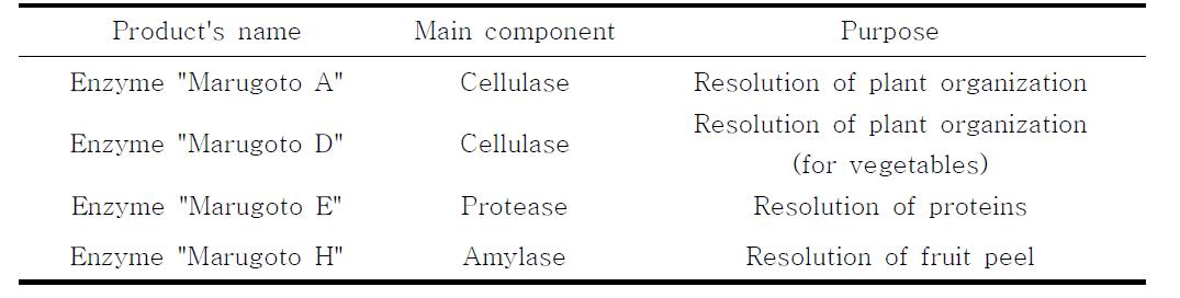 List of enzymes used for Super-High Pressure Liquefy Extractorextraction
