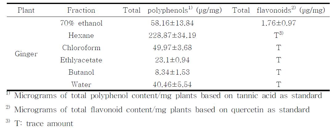 Totalpolyphenols,flavonoidscontentsofgingerextractanditsfractions