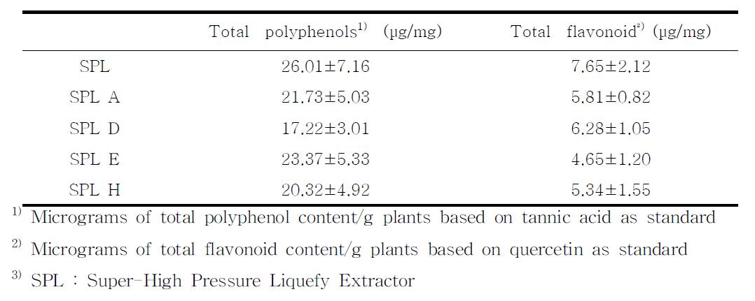 Totalpolyphenols,flavonoidscontentsinSPL3) extractfrom ginger