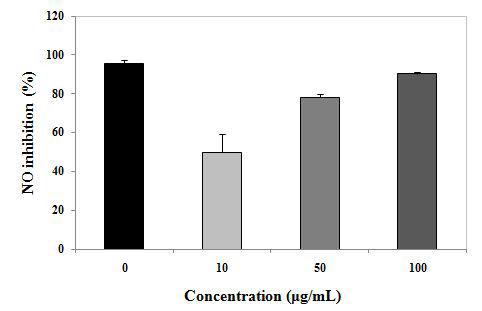 Effects of Gingerol on cytotoxicity and LPS-induced NO productioninRAW 264.7cell