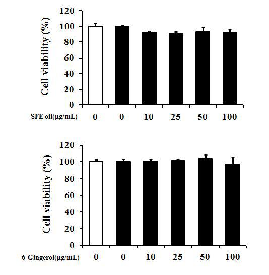 Cellcytotoxicity ofSFE oilfrom gingerand 6-gingerolin RBL-2H3cells. Thecells(1×105 cells/well)wereculturedwith450ng/mL ofDNP-specificIgE overnight. Aftertreatmentwith varying dosedofSFE oiland 6-gingerol,cellswereculturedfor24 h.ThecytotoxicityofSFE oiland6-gingerolonRBL-2H3cellswasdeterminedbyMTT assay.Thevaluerepresentsmean±SD ofthreedifferentexperiments.