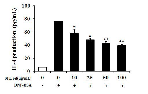 Effects of SFE oil from ginger on IgE withDNP-BSA-induced IL-4 production in RBL-2H3 cells.The RBL-2H3 cells (1×106 cells/well) were incubated overnightin 6-wellplate with 450 ng/mL DNP-specificIgE in medium.Thecells were pretreatedwith variousconcentration ofSFE oilfrom gingerandthen stimulatedwith 10 μg/mL DNP-BSA for10min.Thelevelofcytokineofin thesupernatantwasmeasured by using ELISA kitassay.The value represents the mean ± SD ofthree independent experiments.*Valuesaresignificantlydifferentfrom control(*p<0.05,**p<0.01).