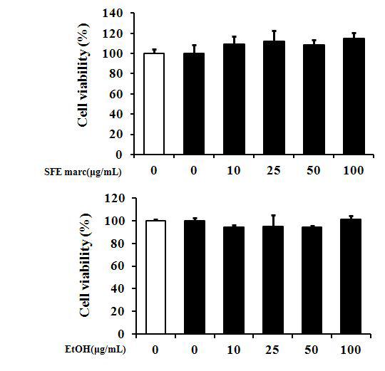 Cellcytotoxicity ofethanolextractin SFE marc from ginger and ethanol extractin RBL-2H3cells.Thecells(1×105 cells/well)wereculturedwith450ng/mL of DNP-specificIgE overnight.AftertreatmentwithvaryingdosedinethanolextractofSFE marcandethanolextract,cellswereculturedfor24h.Thecytotoxicityinethanolextract ofSFE marcandethanolextracton RBL-2H3cellswasdeterminedby MTT assay.The valuerepresentsmean± SD ofthreedifferentexperiments