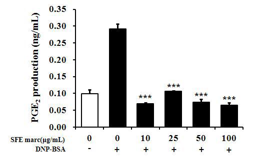 Effects of ethanol extract in SFE marc from ginger on IgE with DNP-BSA-induced PGE2 production in RBL-2H3cells. The RBL-2H3 cells (1×106 cells/well)wereincubated overnightin 6-wellplatewith 450ng/mL DNP-specificIgE in medium.Thecellswere pretreated with variousconcentration in ethanolextractofSFE marcfrom gingerandthenstimulatedwith10μg/mL DNP-BSA for10min.Thelevelof cytokine of in the supernatant was measured by using ELISA kit assay.The value represents the mean ± SD ofthree independentexperiments.*Values are significantly differentfrom control(***p<0.001)