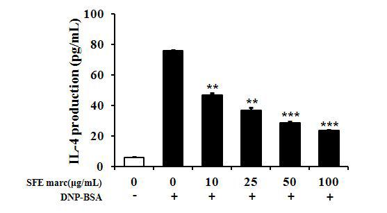 Effects of ethanol extract in SFE marc from ginger on IgE with DNP-BSA-induced IL-4 production in RBL-2H3 cells.The RBL-2H3 cells (1×106 cells/well)wereincubated overnightin 6-wellplatewith 450ng/mL DNP-specificIgE in medium.Thecellswerepretreated with variousconcentrationsin ethanolextractofSFE marcfrom gingerandthenstimulatedwith10μg/mL DNP-BSA for10min.Thelevelof cytokine of in the supernatant was measured by using ELISA kit assay.The value represents the mean ± SD ofthree independentexperiments.*Values are significantly differentfrom control(**p<0.01,***p<0.001