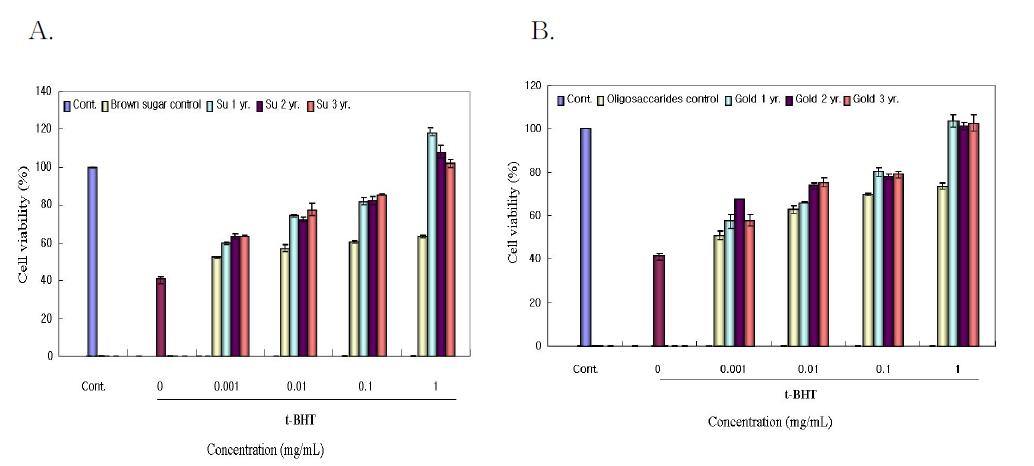 t-BHP로 유도된 HepG2세포독성에 대한 미나리 수(A)및 골드(B)의 간세포포 보호 효과.3회 반복한 실험 data의 mean±SEM 값
