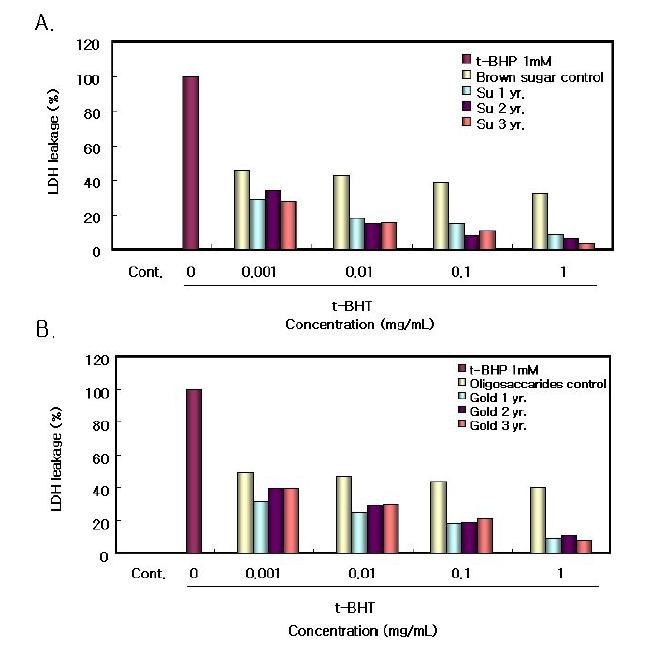 t-BHP로 유도된 HepG2 세포의 LDH 방출에 대한 미나리 수(A)및 골드(B)의 간세포 보호 효과