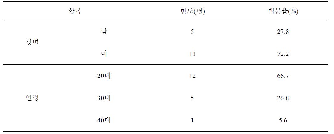 조사대상자의 일반사항