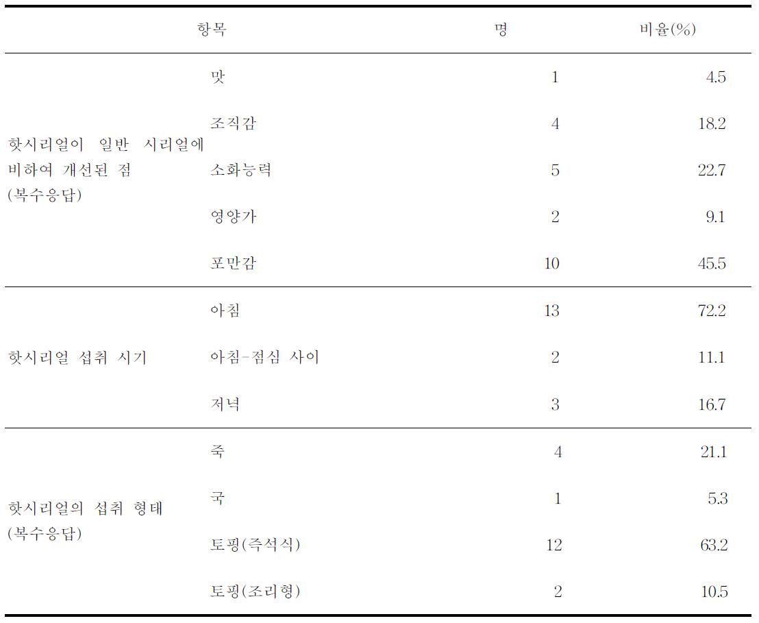 시리얼에 대한 소비성향