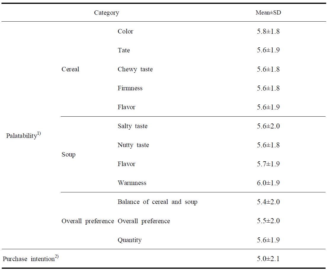 된장국에 말아먹는 핫시리얼의 기호도 및 구매의도
