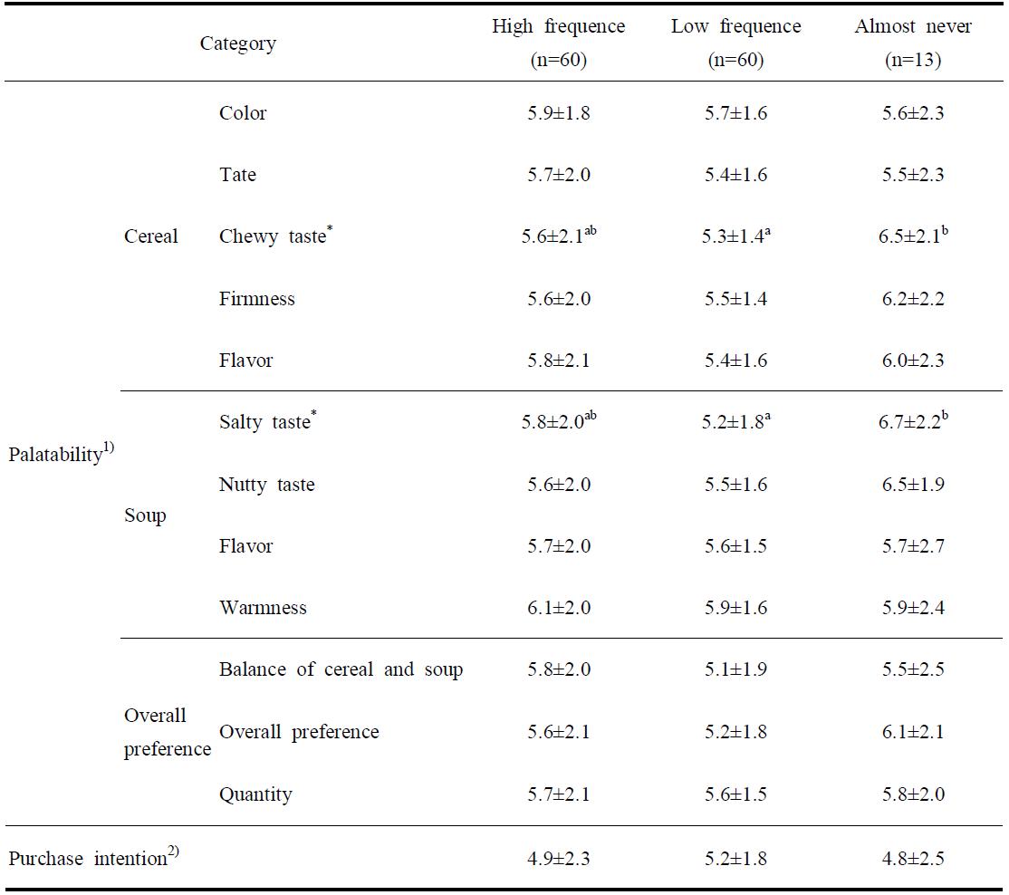 시리얼 섭취빈도에 따른 된장국에 말아먹는 핫시리얼의 기호도 및 구매의도