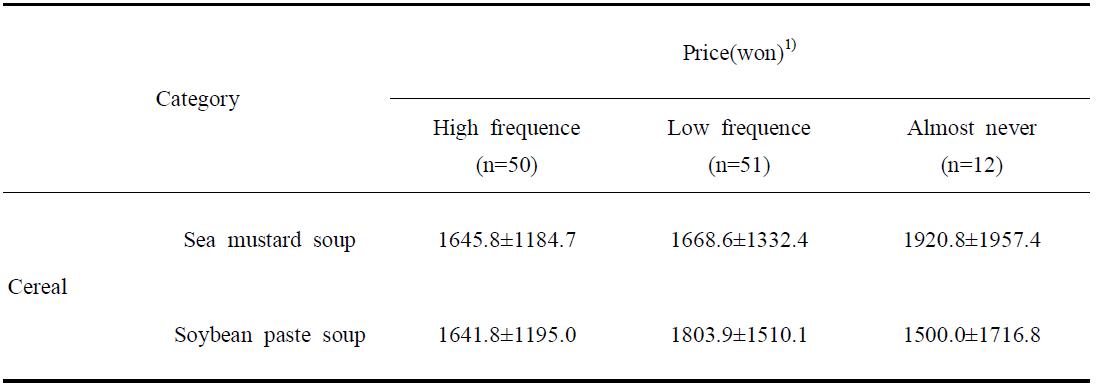 시리얼 섭취빈도에 따른 국물에 말아먹는 시리얼 제품군의 예상 판매가격