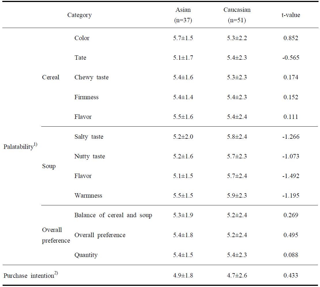 된장국에 말아먹는 핫시리얼 기호도 및 구매의도의 아시아인/백인간의 교차분석