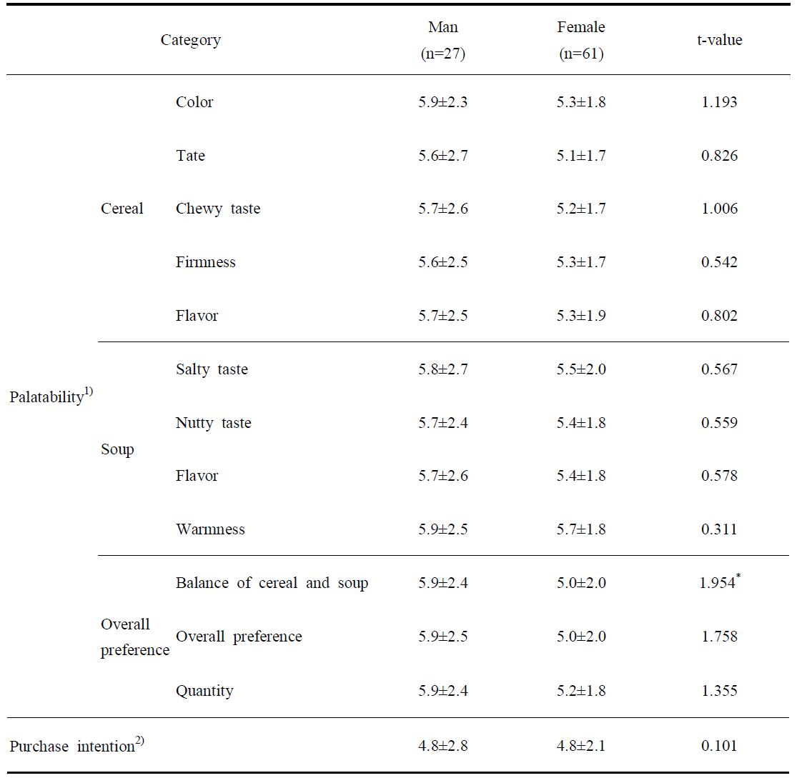 된장국에 말아먹는 핫시리얼 기호도 및 구매의도의 남성/여성간의 교차분석