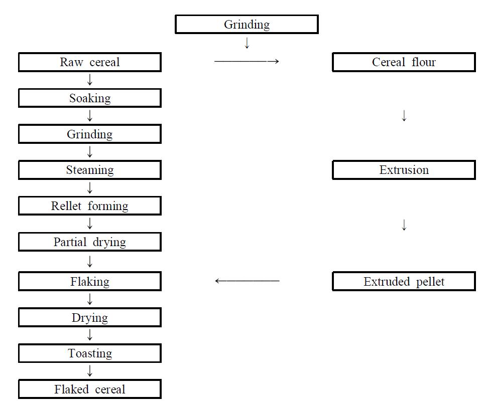 Manufacturing process for flaked cereal using various cereal grains