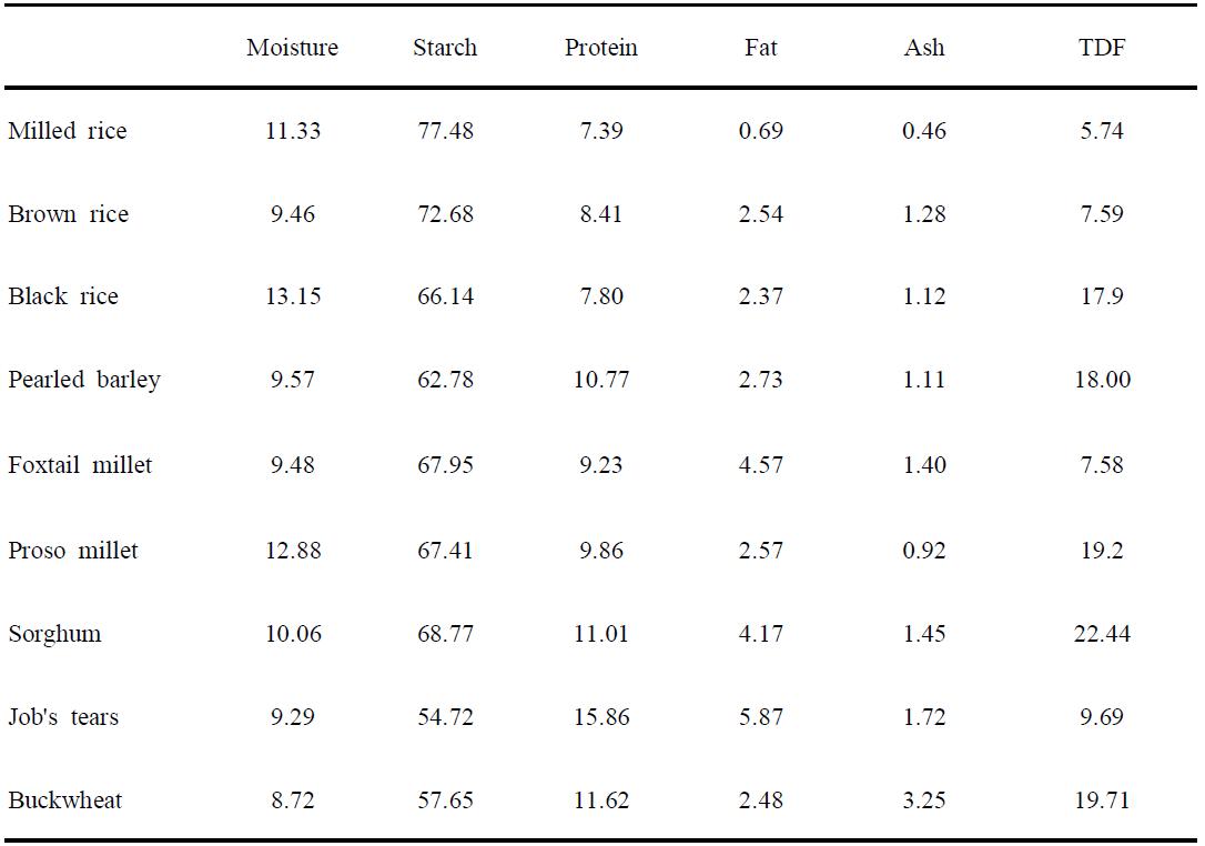 Chemical composition(%) of various grains