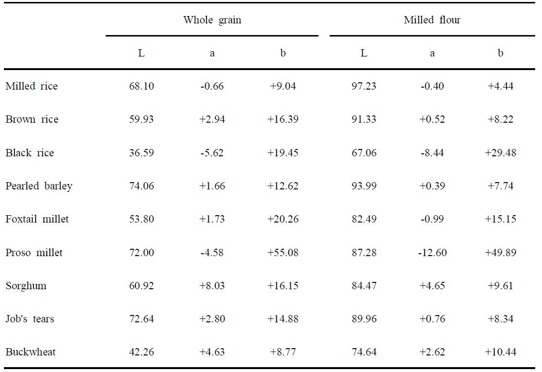 Color values of various whole grains and milled flours