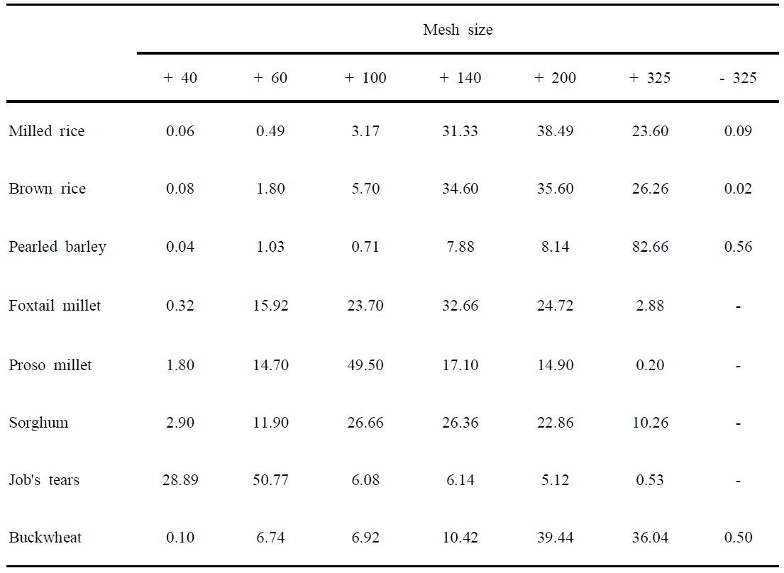 Particle size distribution(%) of various grain flours