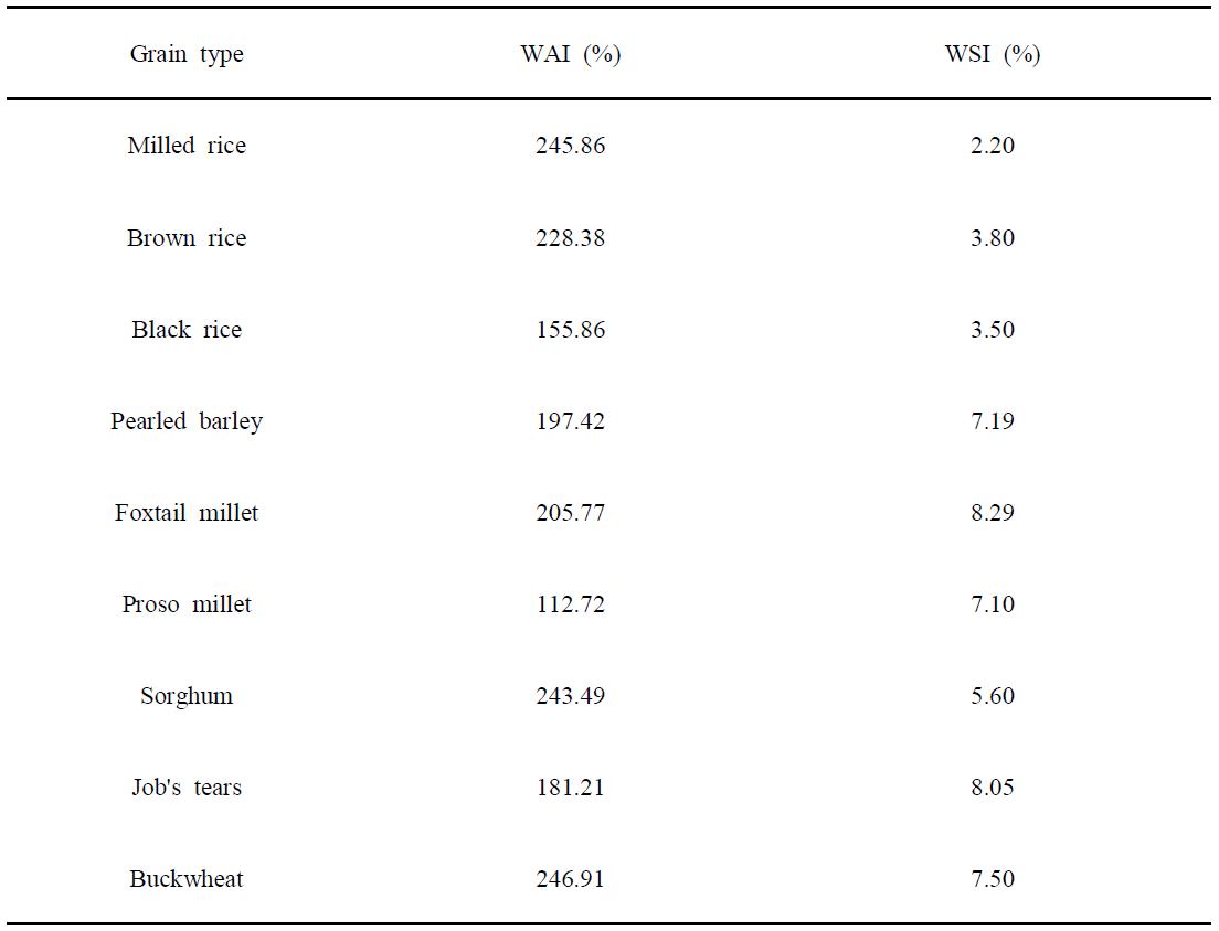 Water absorption index(WAI) and water solubility index(WSI) of various grain flours