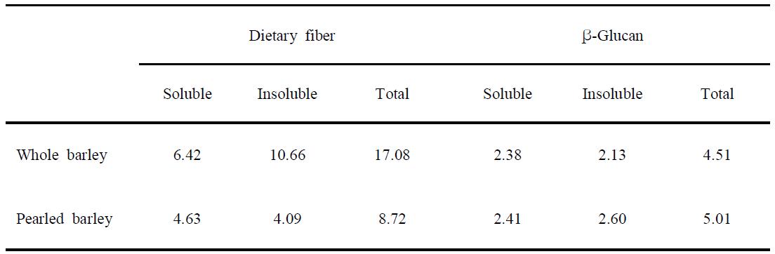 Dietary fiber and β-glucan contents(%) in barleys