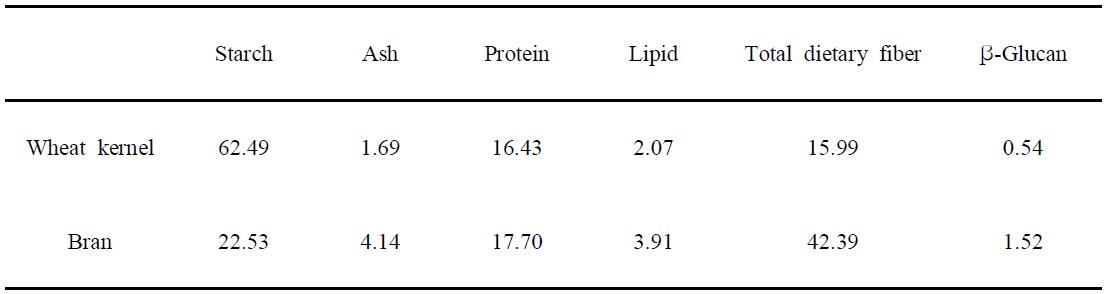 Chemical composition(%) of wheat kernel and bran