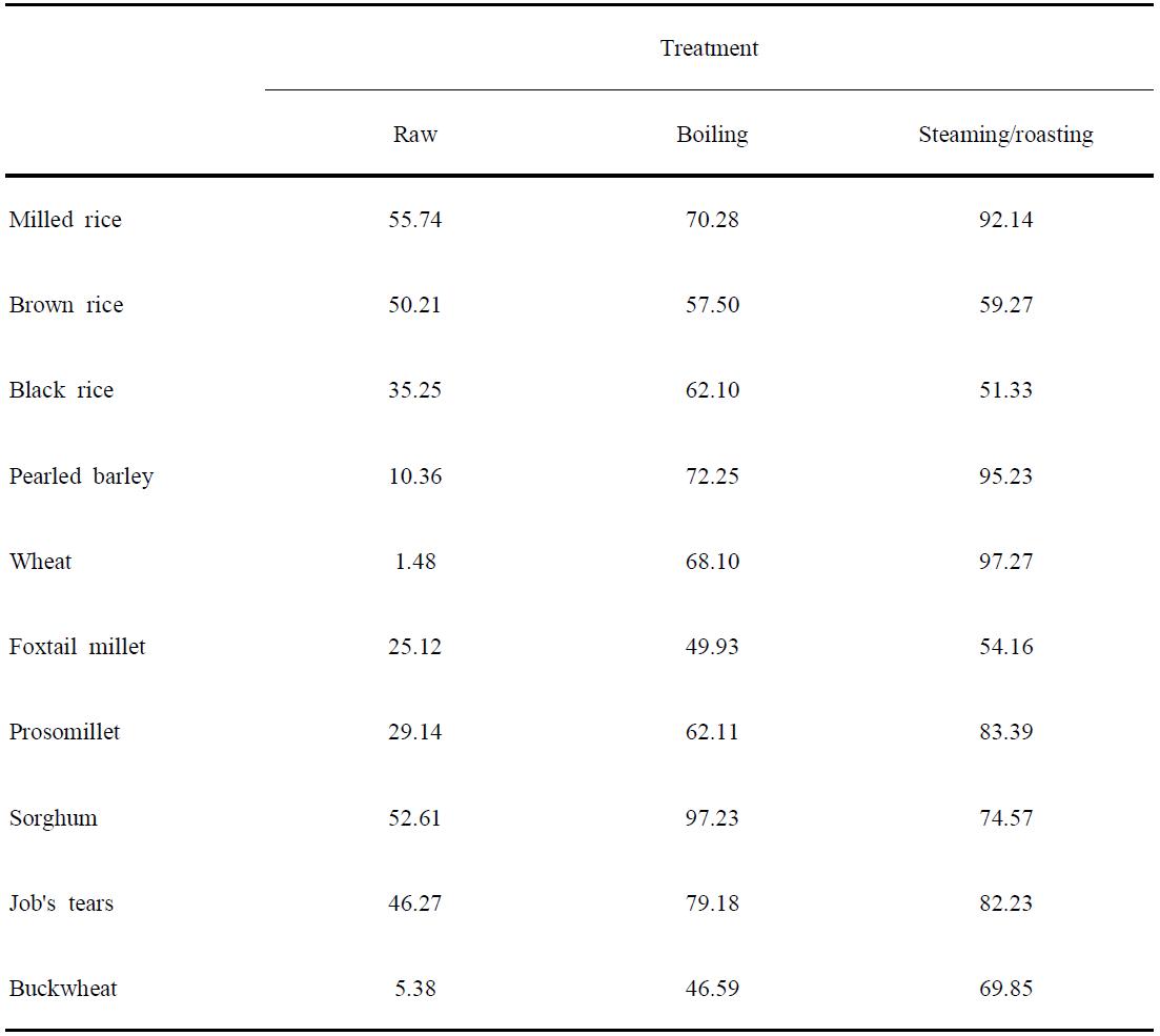 Relative starch digestibility in vitro of various cereals with different heat treatments