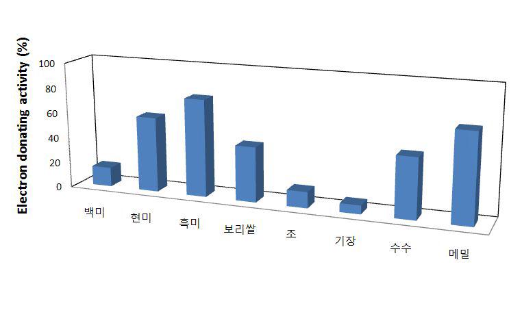 Electron donating activities of various grains