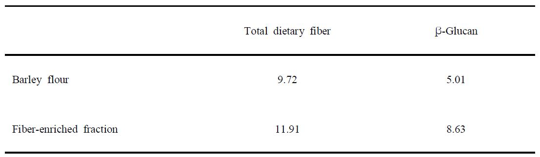 Chemical composition(%) of dietary fiber enriched fraction from barley