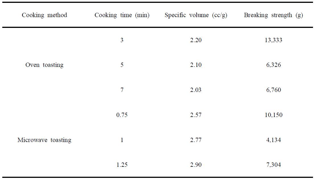 Sepcific volume and breaking strength of brown rice flakes prepared with different cooking conditions