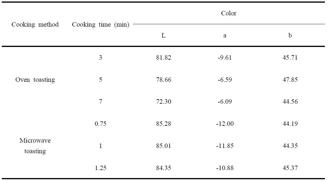 Color of brown rice flakes prepared by different cooking method