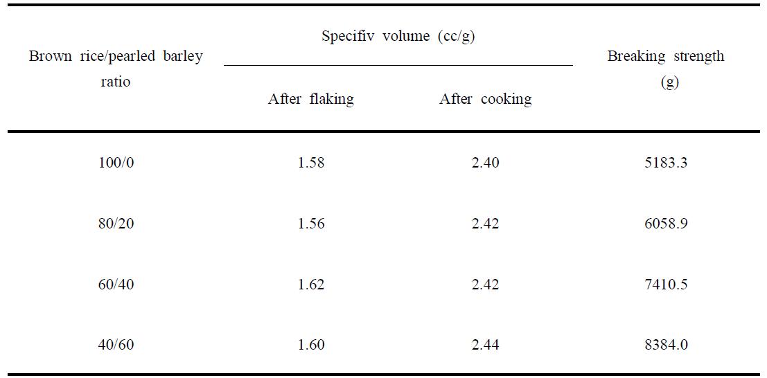 Specific volume and breaking strength of flakes prepared from brown rice substituted with different levels of pearled barley