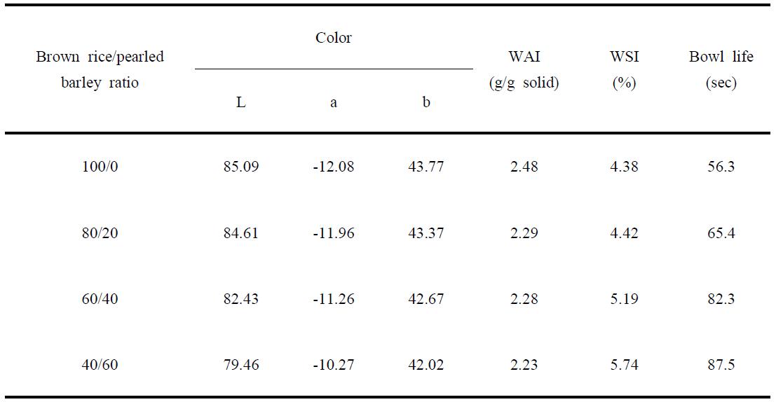 Properties of flake prepared from brown rice substituted with different levels of pearled barley