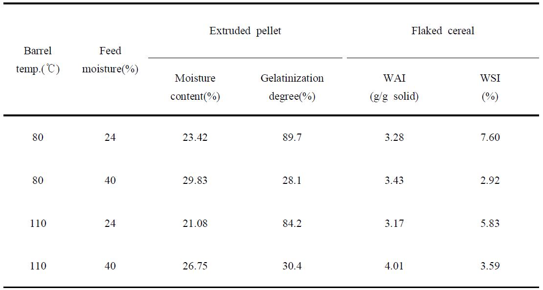 Properties of extruded pellet and flaked cereal by different extrusion condition