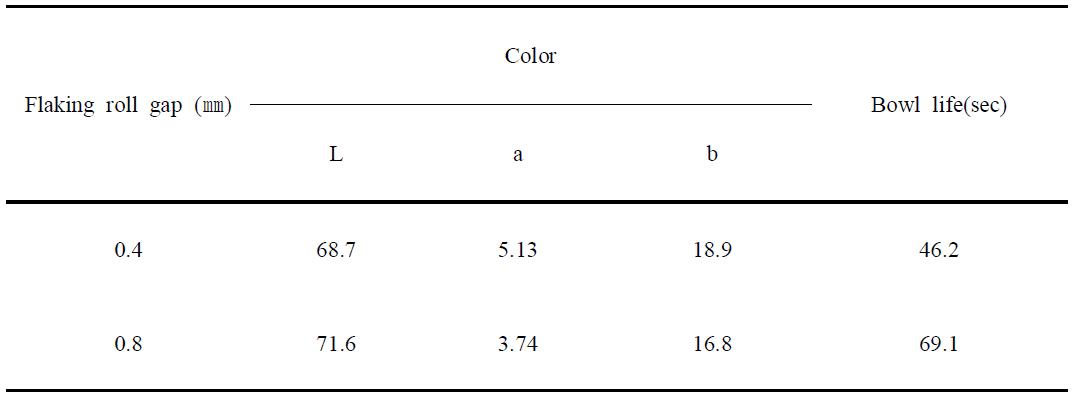 Color of flake prepared from extruded pellet by different flaking and cooking method