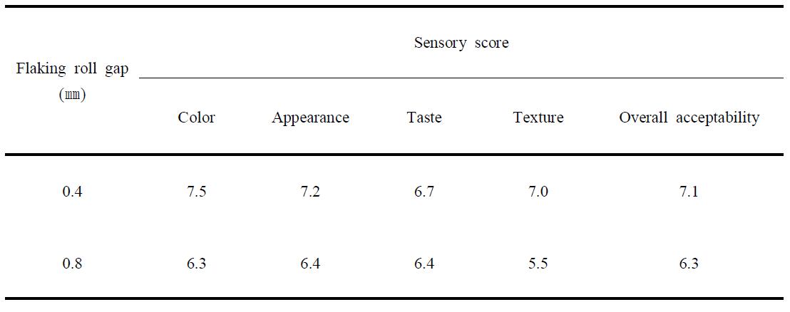 Sensoy characteristics of toasted flakes by extrusion processing