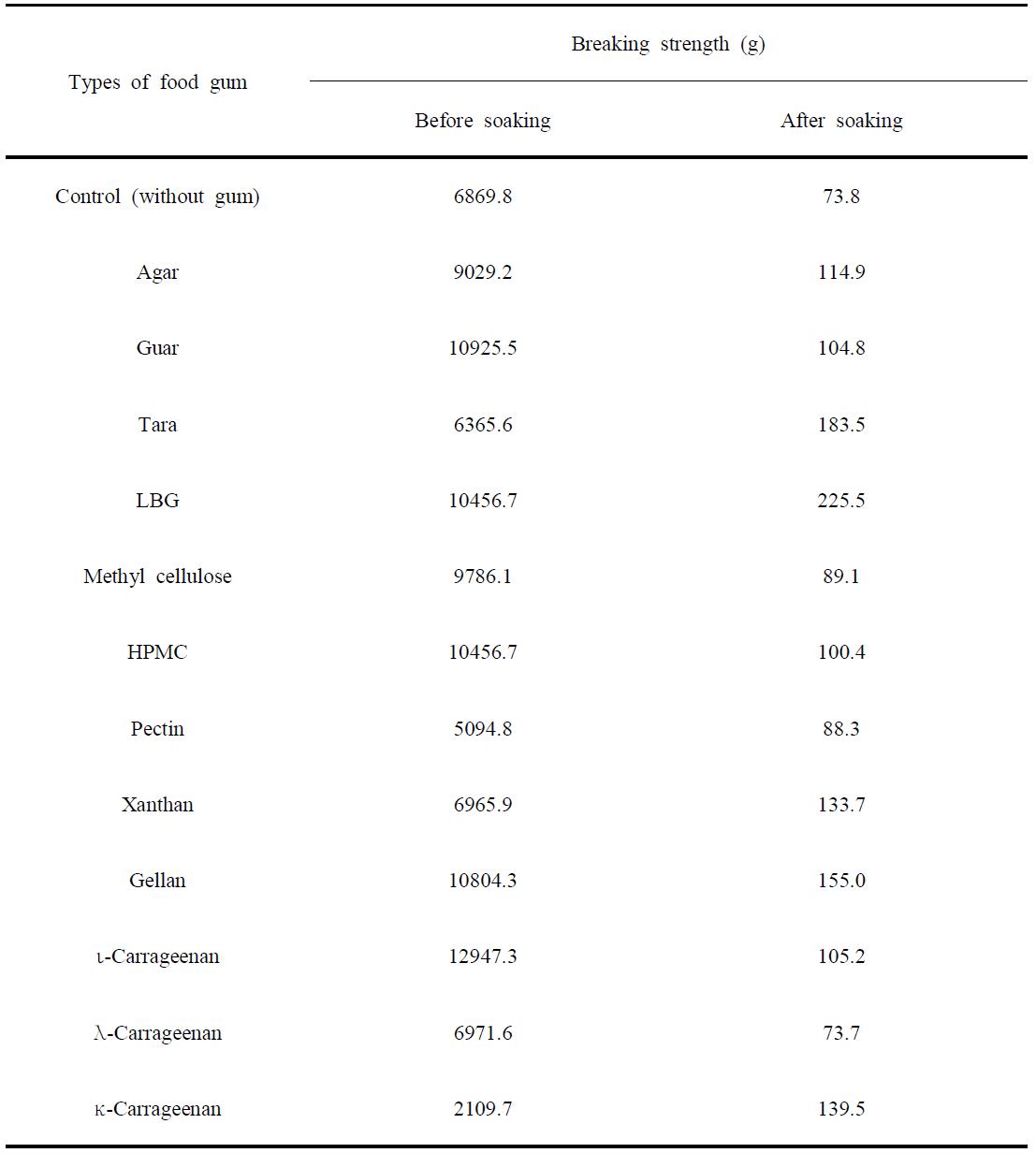 Breaking strength of brown rice flakes coated with various gum