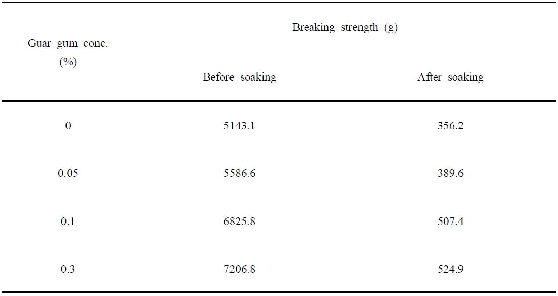 Breaking strength of brown rice flakes coated with different concentrations of guar gum solution