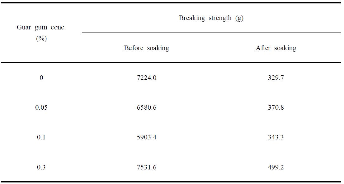 Breaking strength of brown rice flakes coated with different concentrations of guar gum solution