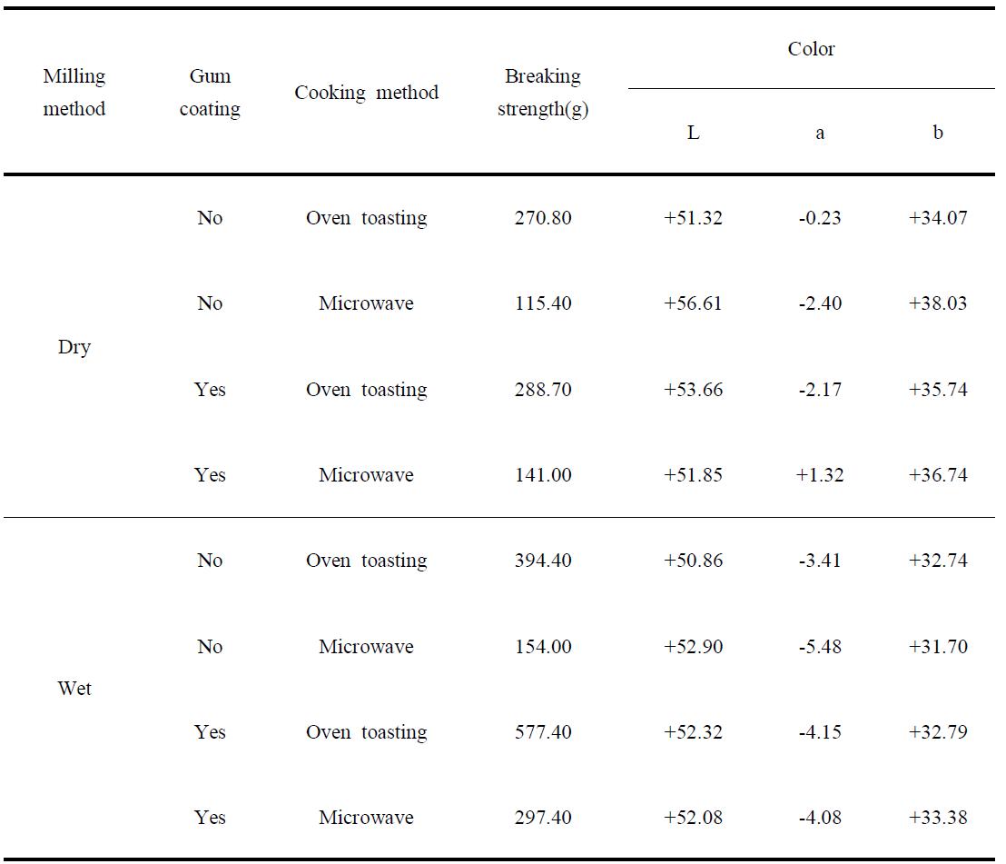 Properties of flakes containing brown rice and barley flours prepared by different milling method