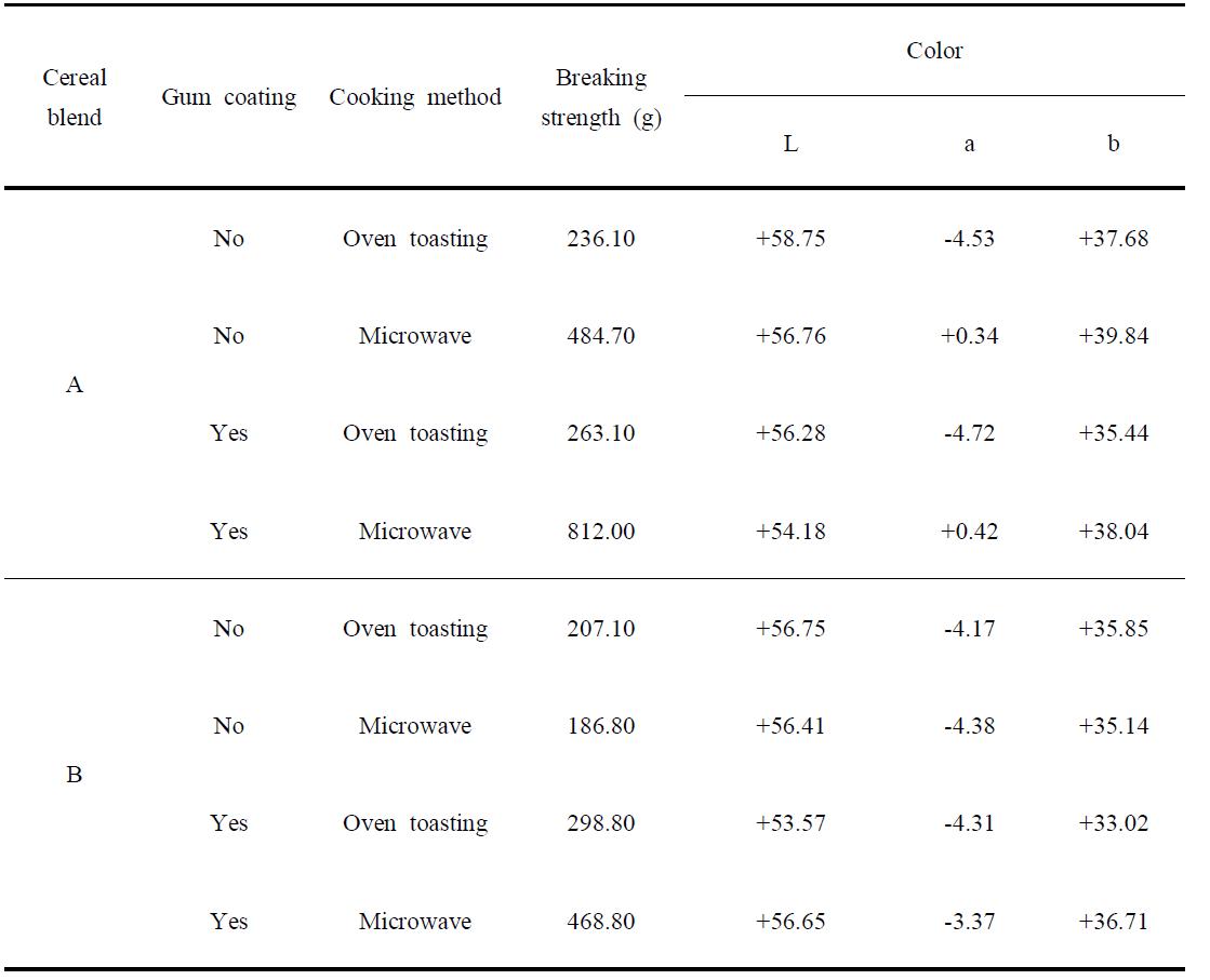 Properties of flakes containing cereal flours