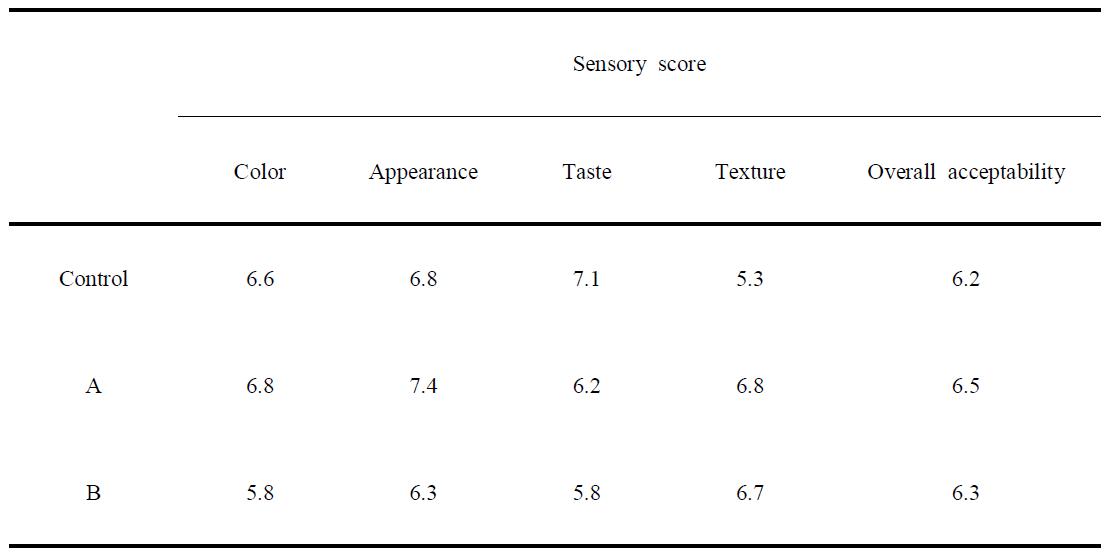 Sensoy characteristics of gum-coated flakes containing various cereals