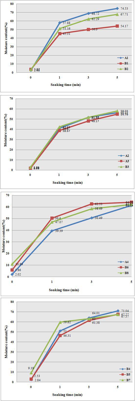 시중 시리얼 제품의 수분흡수량 변화