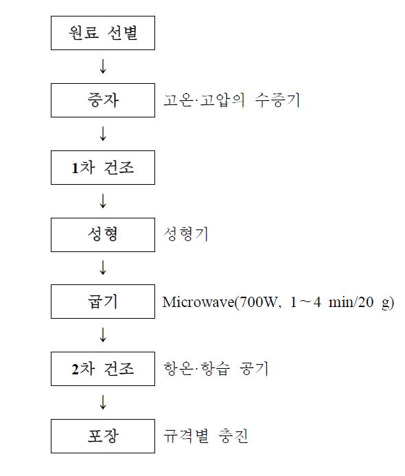 시리얼 제조공정자료