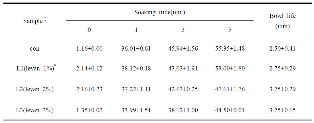 레반첨가 시리얼의 수분흡수량(25℃) 변화 및 bowl life