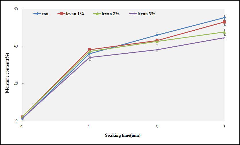 Levan 첨가 시리얼의 수분흡수량 변화
