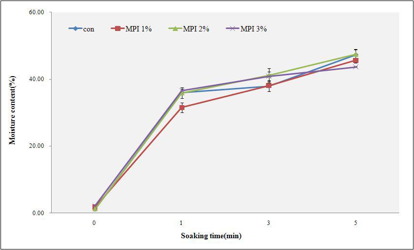 Milk protein isolate 첨가 시리얼의 수분흡수량 변화