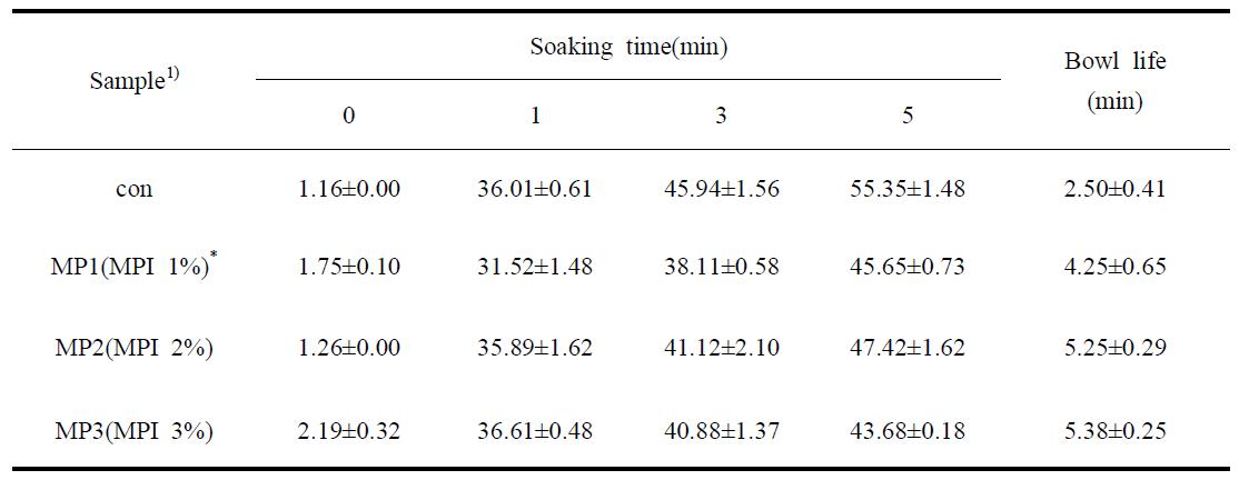 Milk protein isolate 첨가 시리얼의 수분흡수량(25℃) 변화 및 bowl life